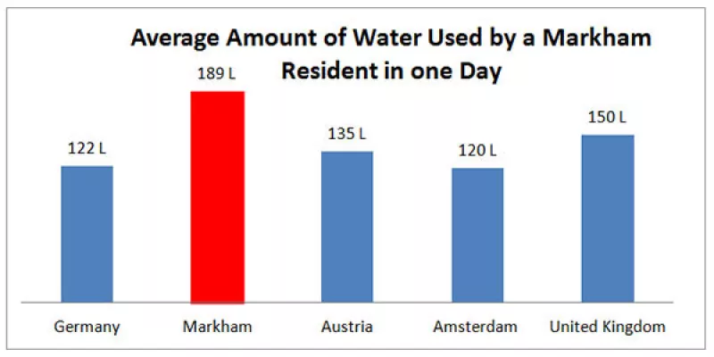 average water used