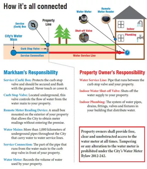 Diagram of homeowner vs city responsibility 