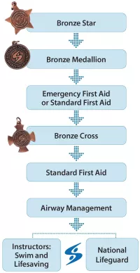 Aquatic Leadership Pathway