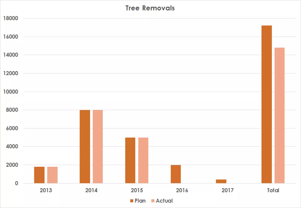 Tree Removals Chart